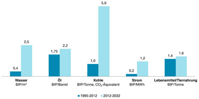 Die Produktivität vonn Ressourcen muss in den kommenden Jahren drastisch steigen, um die Ressourcenlücken zu schliessen